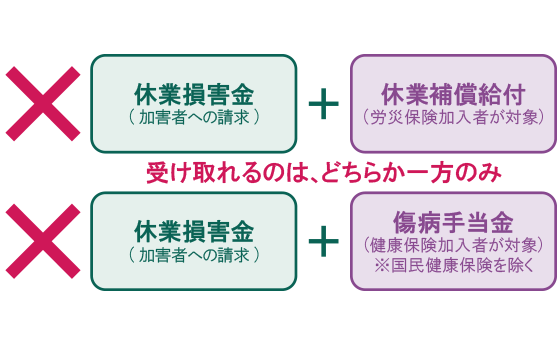 損害に対する補償の受給