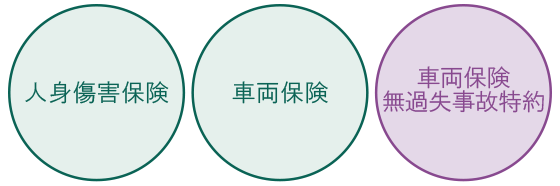 もらい事故で被害者が利用できる自動車保険と特約例