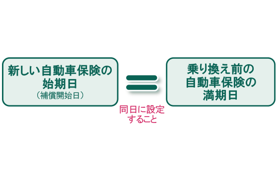 始期日と満期日の設定について