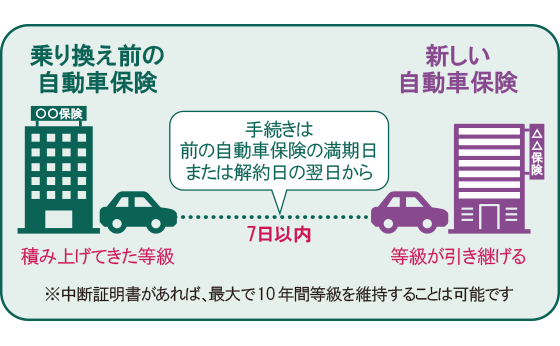 自動車保険の等級が引き継ぎ可能な期間