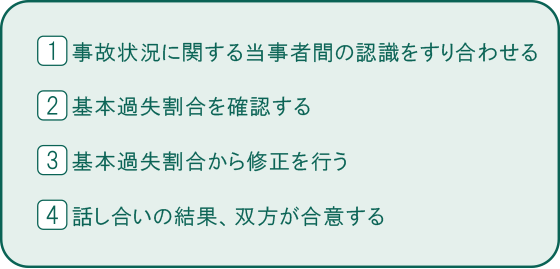 過失割合決定までの流れ