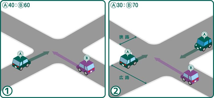 信号機がない交差点における直進車同士の事故