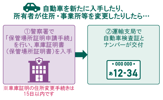 車庫証明書を取得するタイミング