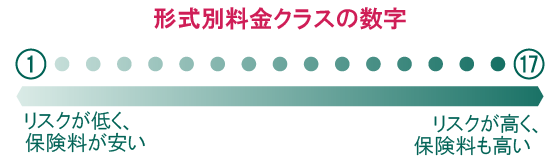 形式別料金クラスと保険料の関係