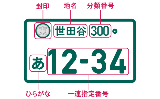 車のナンバープレートの種類や見方は？変更する場合の方法を解説｜三井 ...