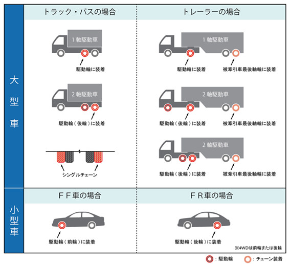 車の種類とチェーンを装着するタイヤの位置