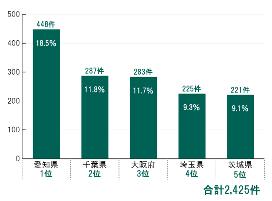 2021年 車両本体盗難の支払件数（都道府県別TOP5）