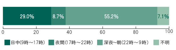 2021年 車両本体盗難の発生時間帯