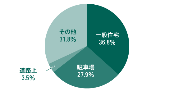 2021年 自動車盗難の駐車場所別認知件数の割合