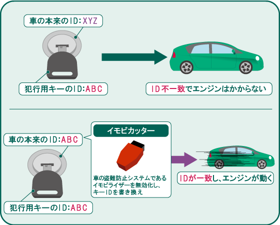 イモビカッター