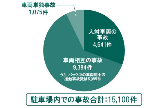 2021年の駐車場内での事故の内訳