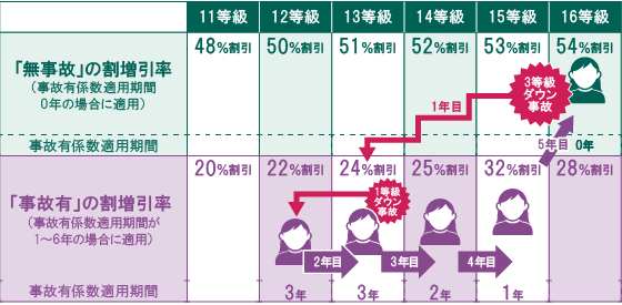 3等級ダウン事故と1等級ダウン事故を2年連続で起こしたときの例