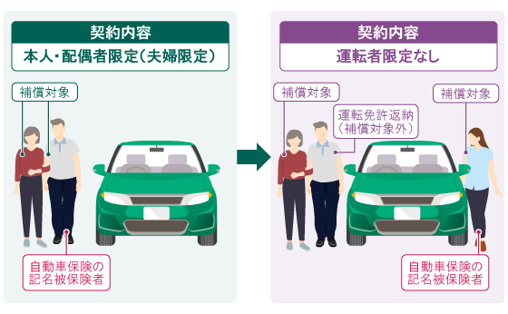 記名被保険者変更後の補償範囲