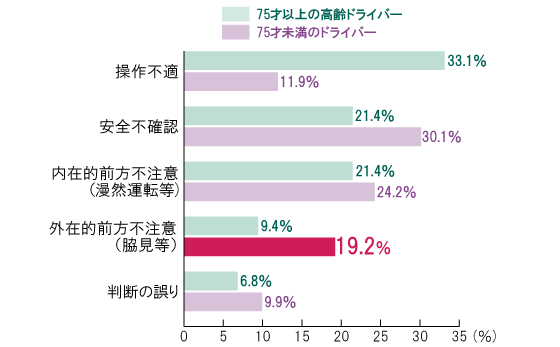 ドライバーによる年齢層別死亡事故の人的要因比較（2021年）