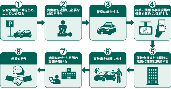 接触事故が起きた時の対応の流れ
