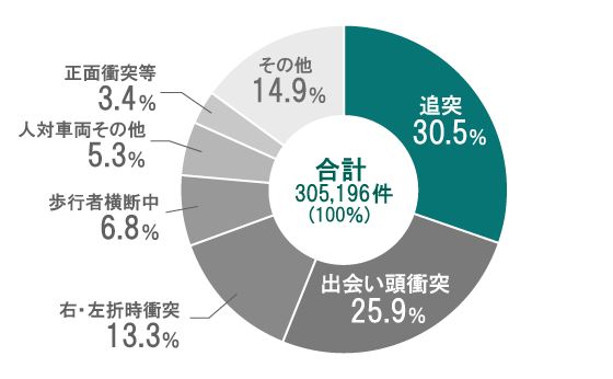 事故類型別の交通事故発生件数（2021年）