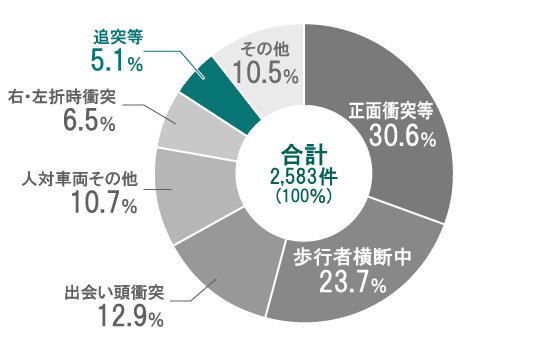 事故類型別の交通死亡事故発生件数（2021年）