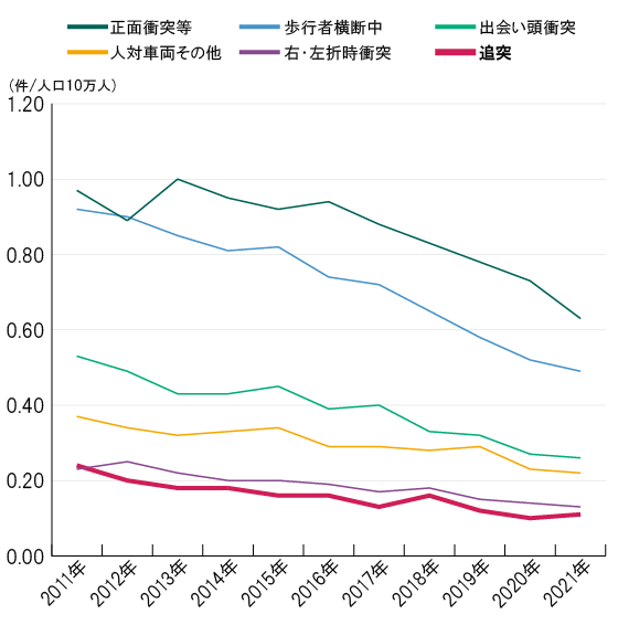 事故類型別の人口10万人あたりの交通死亡事故発生件数の推移（2021年）