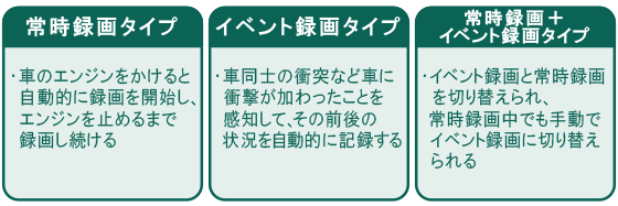 ドライブレコーダーの録画タイプの種類