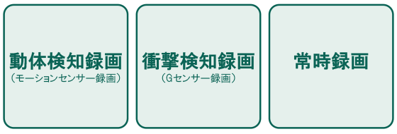 駐車監視機能付きドライブレコーダーの録画方式