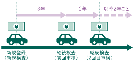 自動車重量税の納付タイミングのイメージ