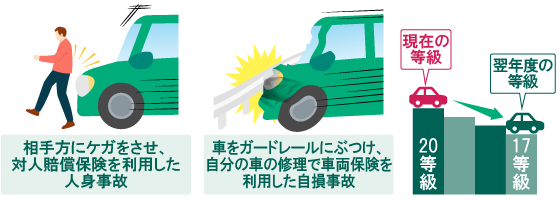 3等級ダウン事故になる事故の例