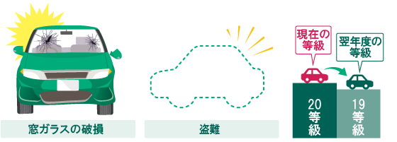 1等級ダウン事故になる事故の例