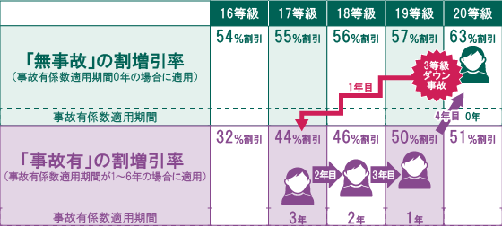 3等級ダウン事故を起こした際の事故有係数適用期間のイメージ