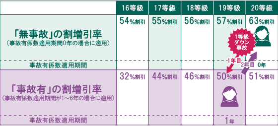 1等級ダウン事故を起こした際の事故有係数適用期間のイメージ