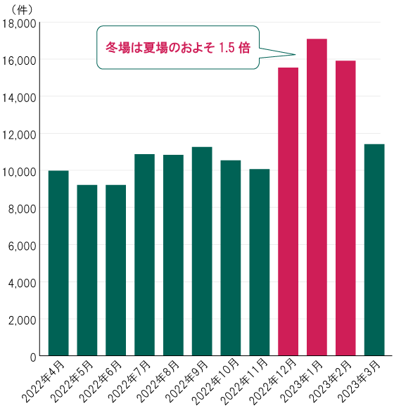 JAFのロードサービスによる2022年度一般道路の「落輪・落込」救援件数(四輪の場合)