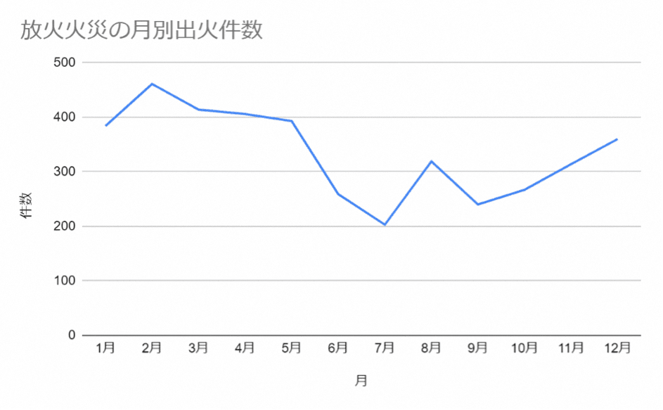 放火火災の月別出火件数