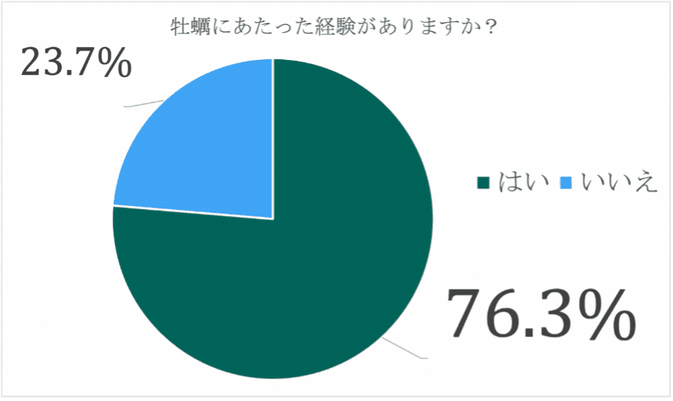 牡蠣にあたった経験アンケート