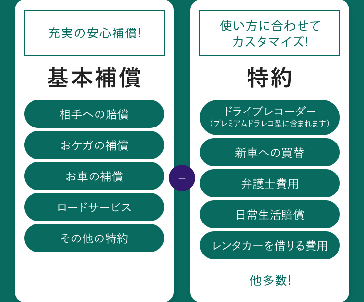 充実の安心補償！ 基本補償 相手への賠償 おケガの補償 お車の補償 ロードサービス その他の特約 使い方に合わせて カスタマイズ！ 特約 ドライブレコーダー（プレミアムドラレコ型に含まれます） 新車への買替 弁護士費用 日常生活賠償 レンタカーを借りる費用 他多数！