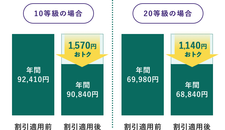 10等級の場合 割引適用前 年間92,410円 割引適用後 年間90,840円 1,570円おトク 20等級の場合 割引適用前 年間69,980円 割引適用後 年間68,840円 1,140円おトク