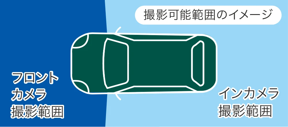 撮影可能範囲のイメージ - フロントカメラ撮影範囲 / インカメラ撮影範囲