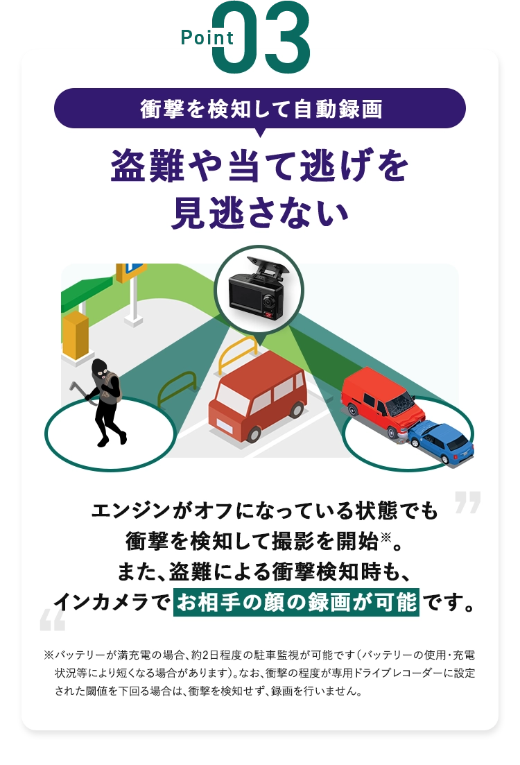 Point03 衝撃を検知して自動録画 盗難や当て逃げを見逃さない エンジンがオフになっている状態でも衝撃を検知して撮影を開始※。また、盗難による衝撃検知時も、インカメラでお相手の顔の録画が可能です。 ※バッテリーが満充電の場合、約2日程度の駐車監視が可能です（バッテリーの使用・充電状況等により短くなる場合があります）。なお、衝撃の程度が専用ドライブレコーダーに設定された閾値を下回る場合は、衝撃を検知せず、録画を行いません。