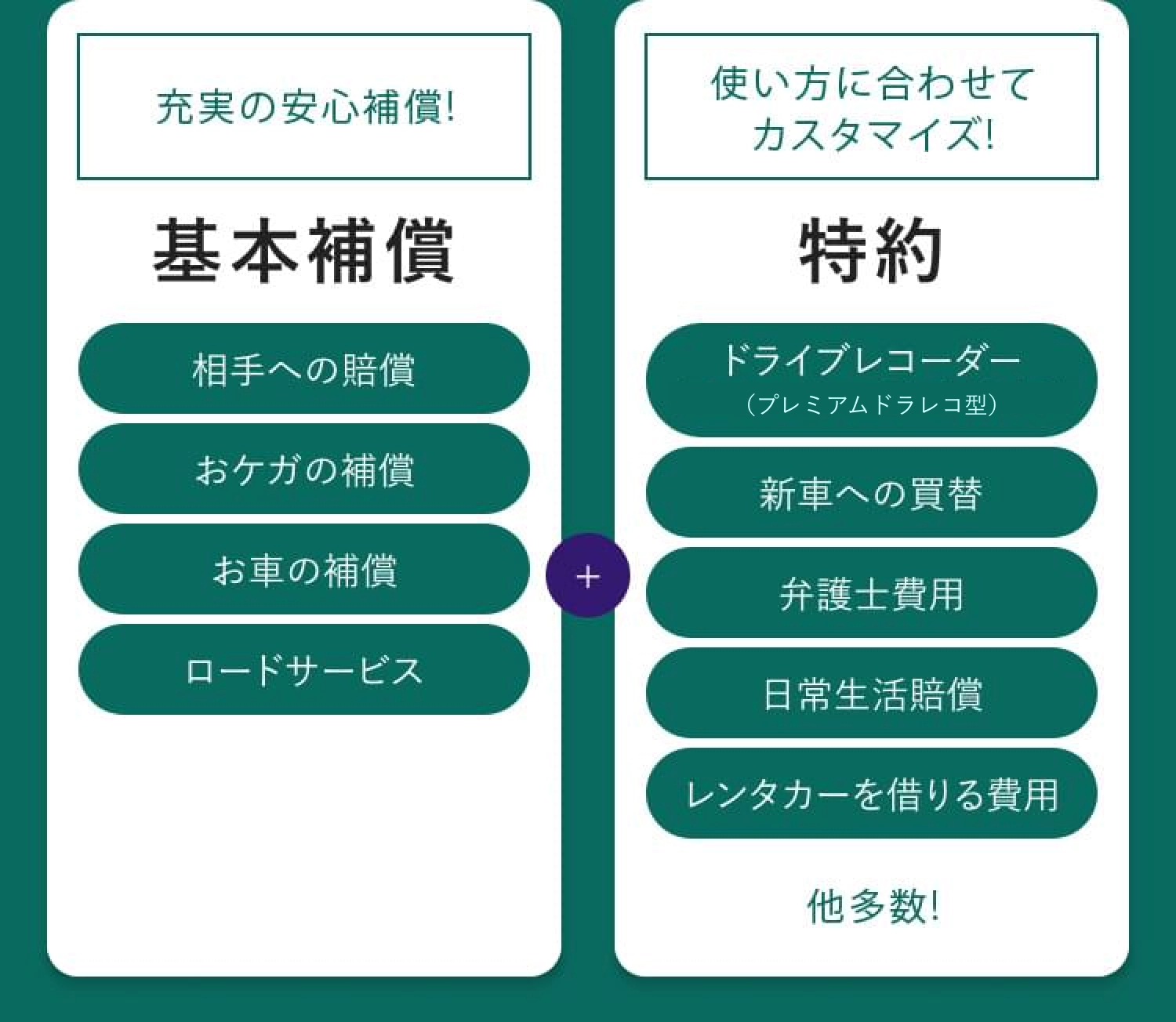 充実の安心補償!【基本補償】相手への賠償・おケガの補償・お車の補償・ロードサービス＋使い方に合わせてカスタマイズ【オプション】ドライブレコーダー（プレミアムドラレコ型）・日常生活賠償・レンタカーを借りる費用など、他多数！
