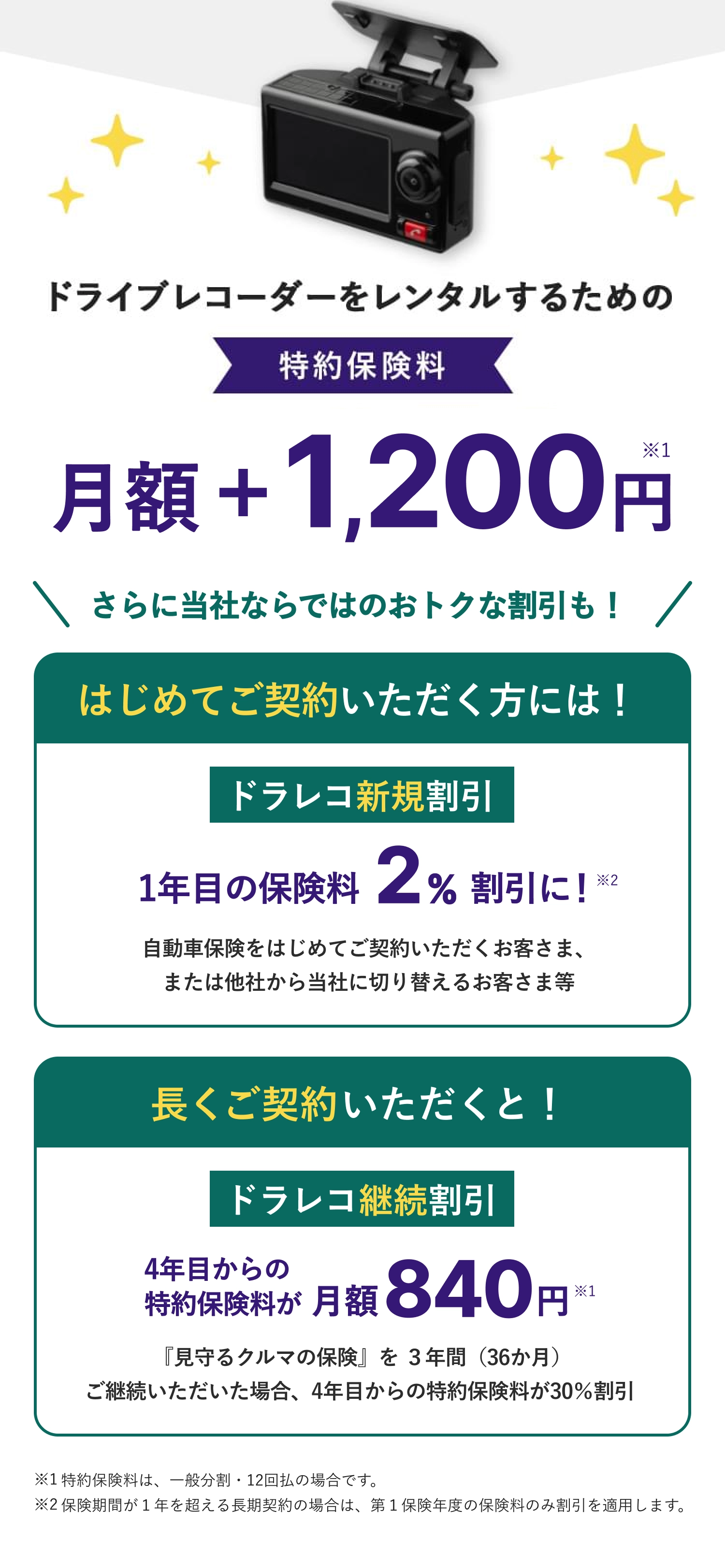 ドライブレコーダーをレンタルするための特約保険料は月額+1200円※1さらに当社ならではのおトクな割引も！はじめてご契約いただく方には！ドラレコ新規割引：1年目の保険料2％割引に！※2自動車保険をはじめてご契約いただくお客さま、または他社から当社に切り替えるお客さま等が対象です。長くご契約いただくと！ドラレコ継続割引：4年目からの特約保険料が月額840円※1『見守るクルマの保険』を3年間（36か月）ご継続いただいた場合、4年目からの特約保険料が30％割引※1特約保険料は、一般分割・12回払の場合です。※2保険期間が1年を超える長期契約の場合は、第1保険年度の保険料のみ割引を適用します。