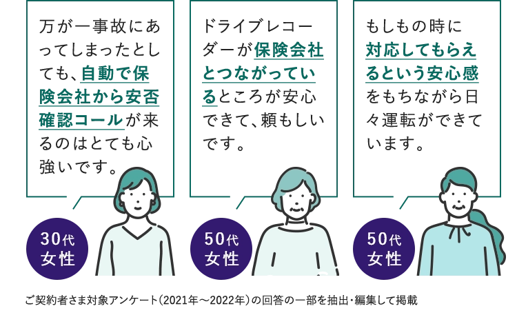 万が一事故にあってしまったとしても、自動で保険会社から安否確認コールが来るのはとても心強いです。 30代女性 ドライブレコーダーが保険会社とつながっているところが安心できて、頼もしいです。 50代女性 もしもの時に対応してもらえるという安心感をもちながら日々運転ができています。 50代女性  ご契約者さま対象アンケート（2021年～2022年）の回答の一部を抽出・編集して掲載