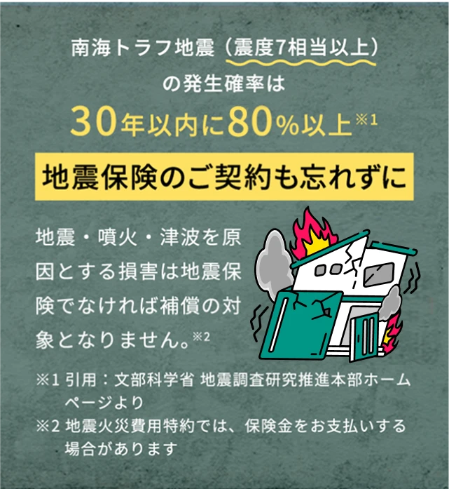南海トラフ地震(震度7相当以上)の発生確率は30年以内に80%以上です。(引用:文部科学省 地震調査研究推進本部ホームページより) 地震・噴火・津波を原因とする損害は地震保険でなければ補償の対象となりませんので、地震保険を忘れずにご契約ください。(地震火災費用特約では、保険金をお支払いする場合があります)