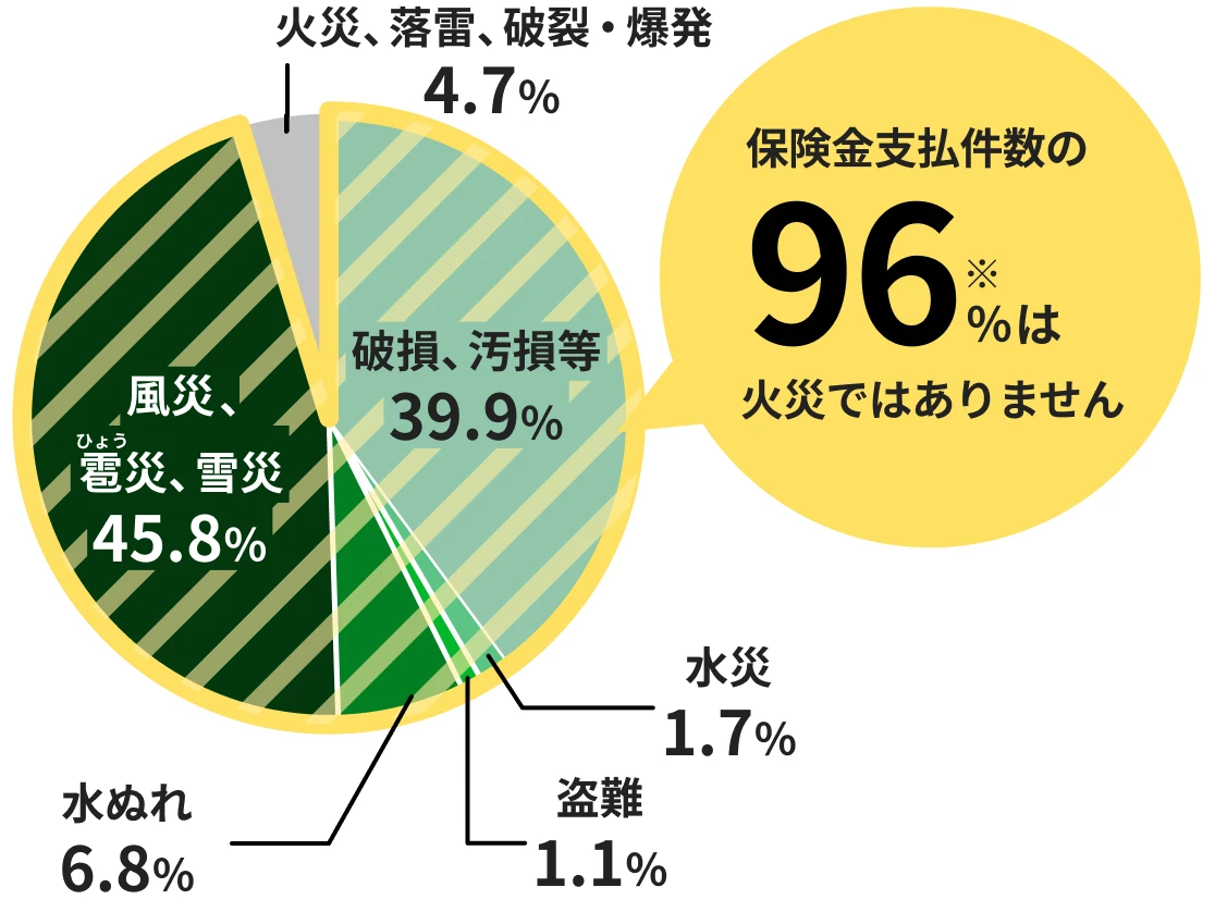 保険金支払件数の96%は火災ではありません。風災、雹災、雪災 45.8% / 破損、汚損等 39.9% / 水ぬれ 6.8% / 水災 1.7% / 盗難 1.1% / 火災、落雷、破裂・爆発 4.7%