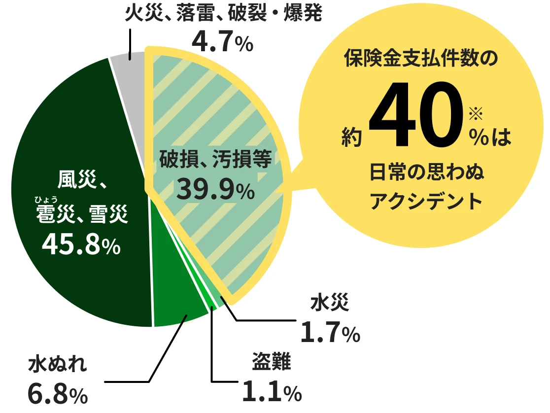 保険金支払件数の約40%は日常の思わぬアクシデント。風災、雹災、雪災 45.8% / 破損、汚損等 39.9% / 水ぬれ 6.8% / 水災 1.7% / 盗難 1.1% / 火災、落雷、破裂・爆発 4.7%