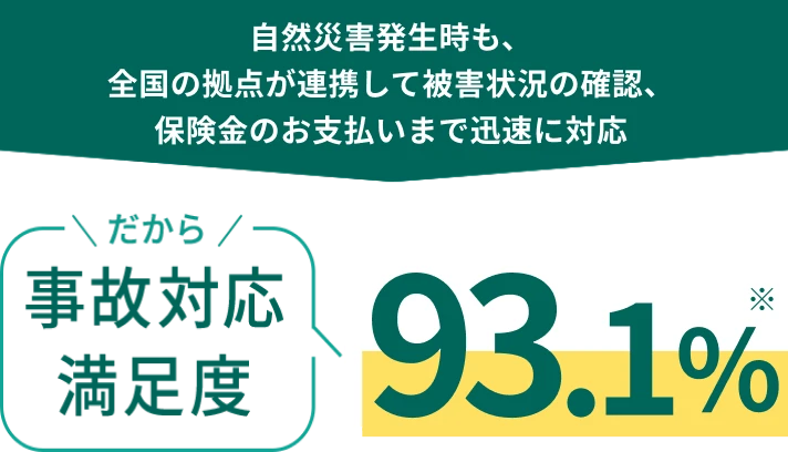 自然災害発生時も、全国の拠点が連携して被害状況の確認、保険金のお支払いまで迅速に対応。だから事故対応満足度 93.1%