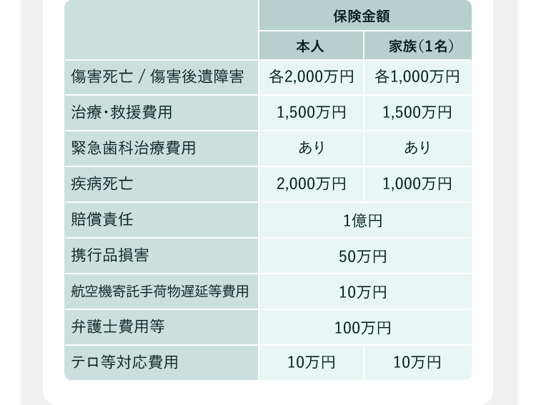 保険金額 傷害死亡／傷害後遺障害 本人 各2,000万円 家族(1名) 各1,000万円 治療・救援費用 本人1,500万円 家族(1名) 1,500万円 緊急歯科治療費用 本人 あり 家族 あり 疾病死亡 本人 2,000万円 家族(1名) 1,000万円 賠償責任 1億円 携行品損害 50万円 航空機寄託手荷物遅延等費用 10万円 弁護士費用等 100万円 テロ等対策費用 本人 10万円 家族(1名) 10万円
