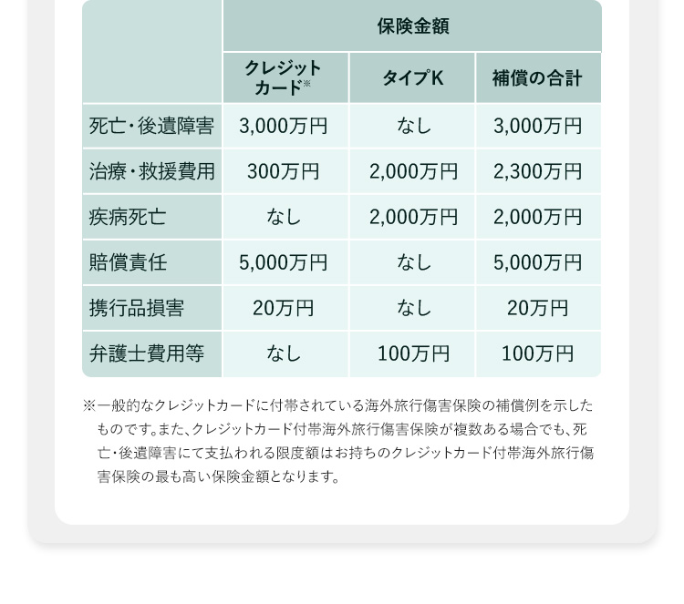 保険金額 傷害死亡／傷害後遺障害 クレジットカード※ 3,000万円 タイプK なし 補償の合計 3,000万円 治療・救援費用 クレジットカード※ 300万円 タイプK 2,000万円 補償の合計 2,300万円 疾病死亡 クレジットカード※ なし タイプK 2,000万円 補償の合計 2,000万円 賠償責任 クレジットカード※ 5,000万円 タイプK なし 補償の合計 5,000万円 携行品損害 クレジットカード※ 20万円 タイプK なし 補償の合計 20万円 弁護士費用等 クレジットカード※ なし タイプK 100万円 補償の合計 100万円 ※一般的なクレジットカードに付帯されている海外旅行傷害保険の補償例を示したものです。また、クレジットカード付帯海外旅行傷害保険が複数ある場合でも、死亡・後遺障害にて支払われる限度額はお持ちのクレジットカード付帯海外旅行傷害保険の最も高い保険金額となります。