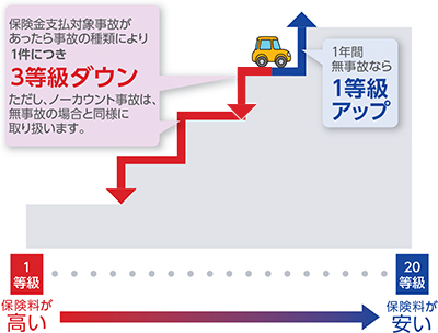 保険金支払対象事故があったら事故の種類により1件につき3等級ダウン ただし、ノーカウント事故は、無事故の場合と同様に取り扱います。1年間無事故なら1等級アップ 1等級 保険料が高い 20等級 保険料が安い