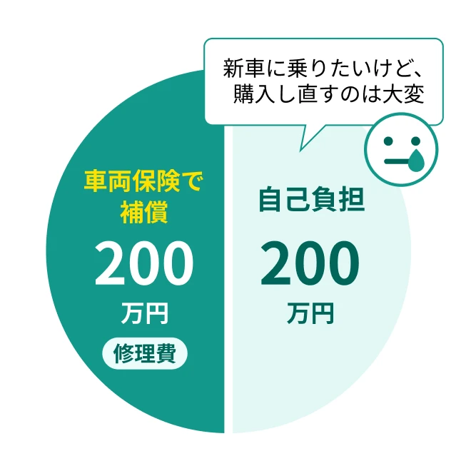 新車を購入し直す場合、車両保険では修理費200万円を補償、200万円自己負担がかかる。