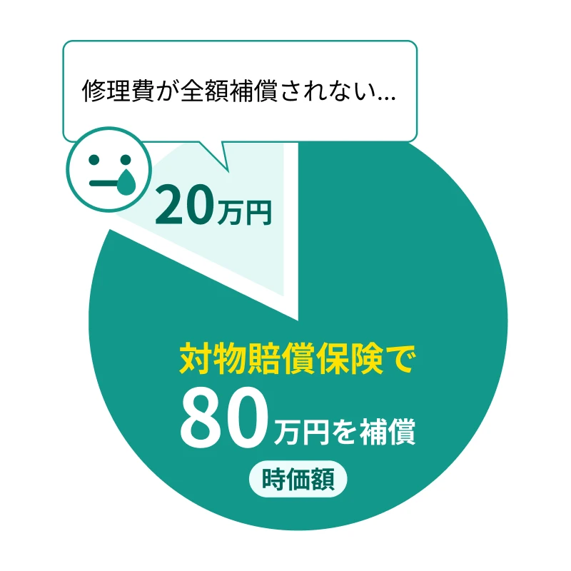 対物賠償保険で時価額の80万円を補償。修理費が全額補償されない…