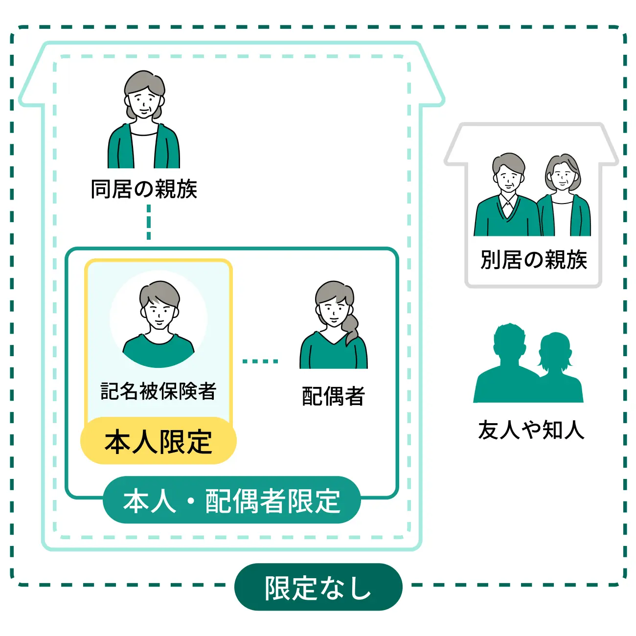 限定される範囲の例