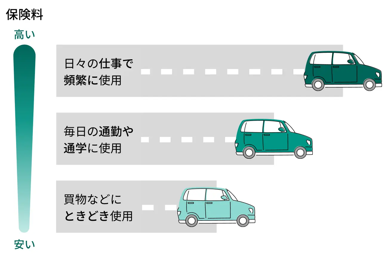お車の使用目的の区分別表